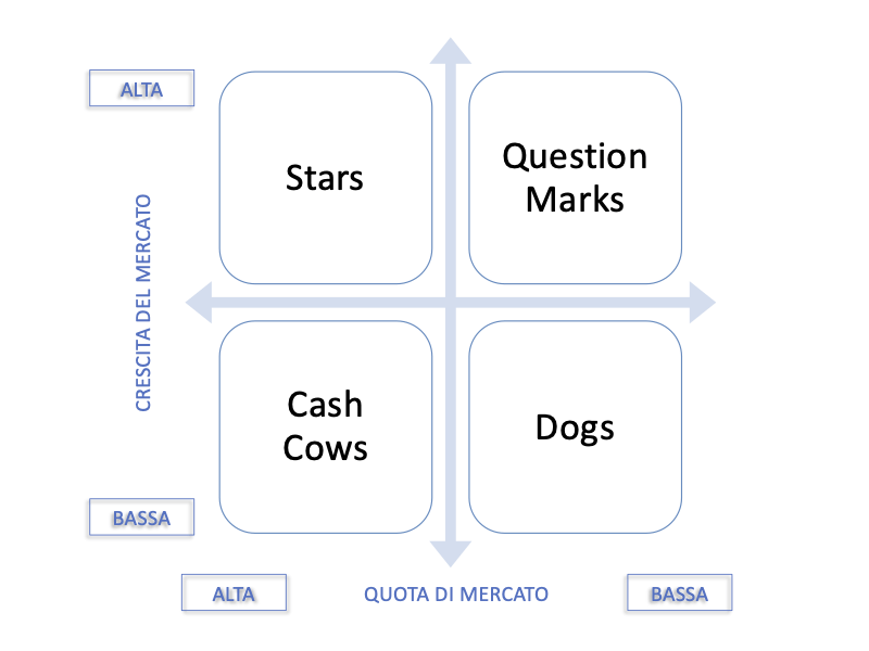 Matrice BCG Stefano Stopponi Consulente Marketing