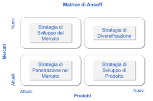 Matrice Ansoff - Stefano Stopponi Consulente Marketing