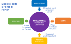 Modello 5 Forze - Stefano Stopponi Consulente Marketing